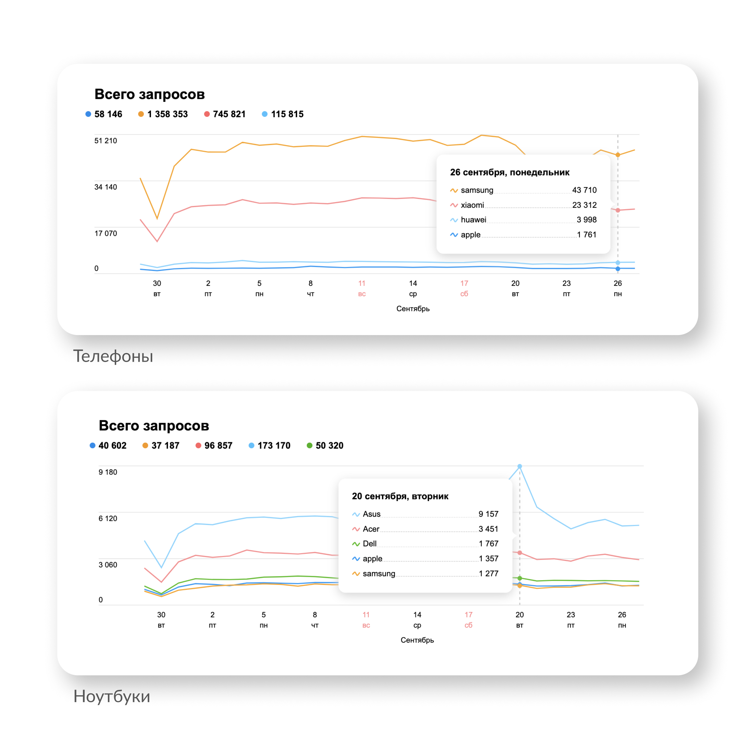 Мобильные телефоны и ноутбуки